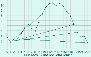 Courbe de l'humidex pour Poitiers (86)