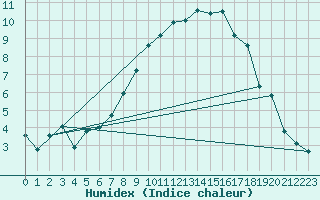 Courbe de l'humidex pour Egolzwil