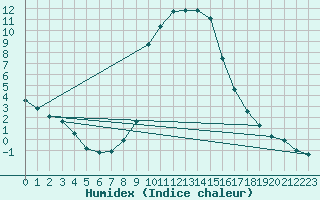 Courbe de l'humidex pour Bousson (It)