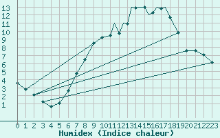 Courbe de l'humidex pour Marham