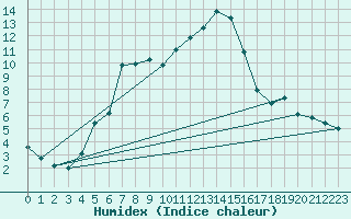Courbe de l'humidex pour Bischofszell