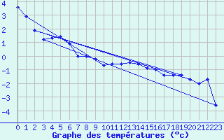 Courbe de tempratures pour Pernaja Orrengrund