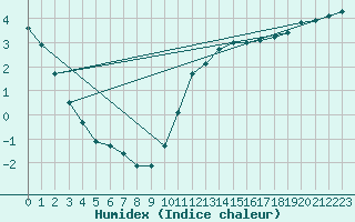 Courbe de l'humidex pour Baye (51)