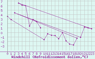 Courbe du refroidissement olien pour Straumsnes