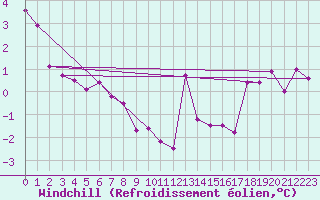 Courbe du refroidissement olien pour Annecy (74)