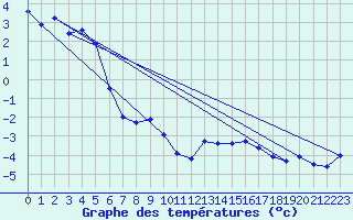 Courbe de tempratures pour Guetsch