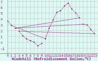 Courbe du refroidissement olien pour Saint-Georges-d