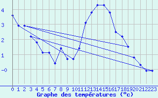 Courbe de tempratures pour La Comella (And)