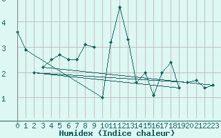 Courbe de l'humidex pour Rax / Seilbahn-Bergstat