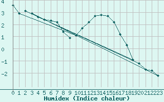 Courbe de l'humidex pour Saint-Philbert-sur-Risle (Le Rossignol) (27)