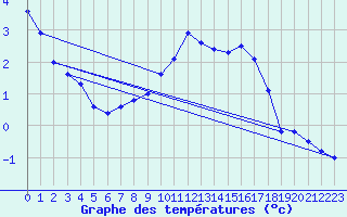 Courbe de tempratures pour Negresti