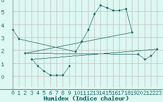 Courbe de l'humidex pour Sandillon (45)