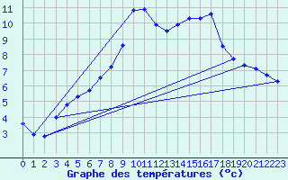 Courbe de tempratures pour Evionnaz