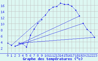 Courbe de tempratures pour Leconfield