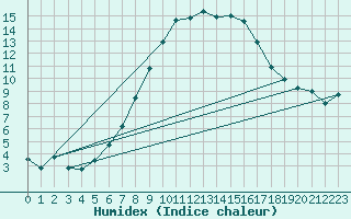 Courbe de l'humidex pour Berkenhout AWS