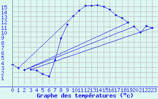 Courbe de tempratures pour Ahaus