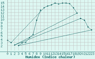 Courbe de l'humidex pour Kempten