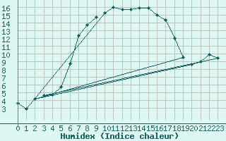 Courbe de l'humidex pour Tylstrup