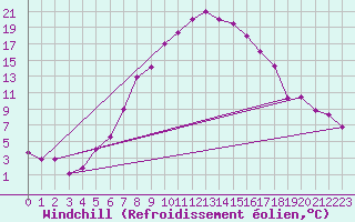 Courbe du refroidissement olien pour Turaif