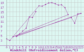 Courbe du refroidissement olien pour Liesek