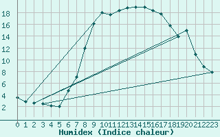 Courbe de l'humidex pour Waldmunchen