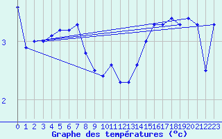 Courbe de tempratures pour Casement Aerodrome
