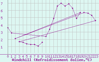 Courbe du refroidissement olien pour Corny-sur-Moselle (57)
