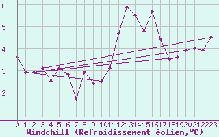 Courbe du refroidissement olien pour Trgueux (22)