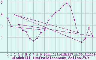 Courbe du refroidissement olien pour Bala