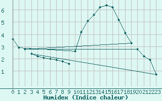 Courbe de l'humidex pour Bannay (18)