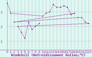 Courbe du refroidissement olien pour Amiens - Dury (80)
