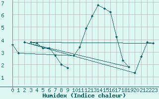 Courbe de l'humidex pour Cerisiers (89)