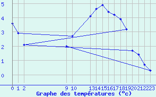 Courbe de tempratures pour L