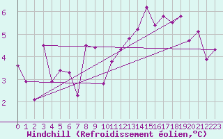 Courbe du refroidissement olien pour Vevey