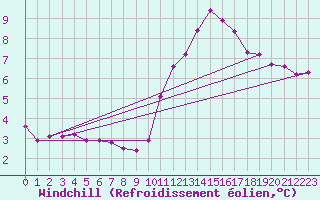 Courbe du refroidissement olien pour Le Vigan (30)