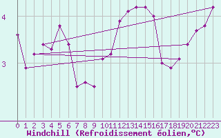 Courbe du refroidissement olien pour Charleroi (Be)
