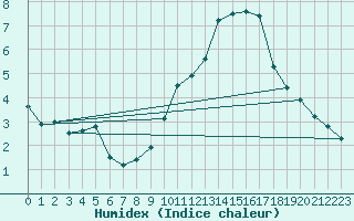 Courbe de l'humidex pour Embrun (05)