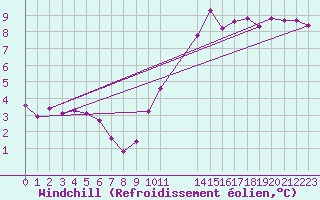 Courbe du refroidissement olien pour Boulaide (Lux)
