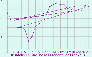 Courbe du refroidissement olien pour Rangedala