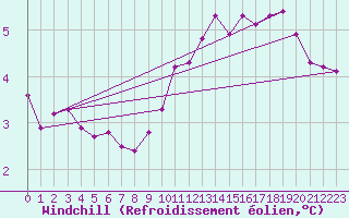 Courbe du refroidissement olien pour Leeds Bradford