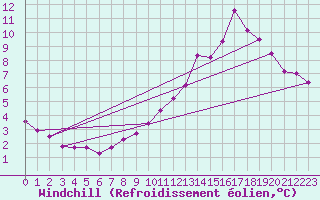 Courbe du refroidissement olien pour Ile d