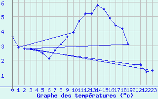 Courbe de tempratures pour Elzach-Fisnacht