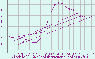 Courbe du refroidissement olien pour Goulles - Bagnard (19)