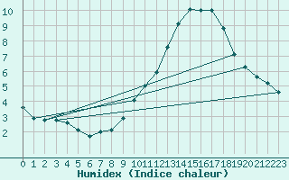 Courbe de l'humidex pour Limoges (87)