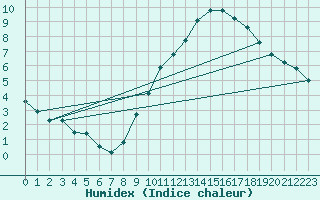 Courbe de l'humidex pour Pontoise - Cormeilles (95)