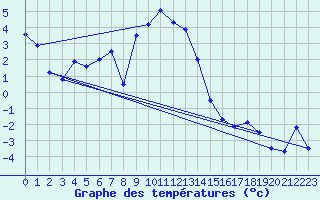 Courbe de tempratures pour Katterjakk Airport