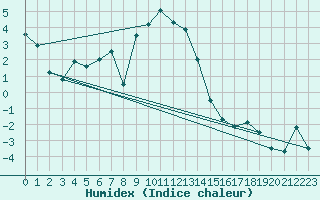 Courbe de l'humidex pour Katterjakk Airport