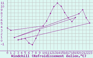 Courbe du refroidissement olien pour Nyon-Changins (Sw)