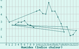 Courbe de l'humidex pour Le Havre - Octeville (76)