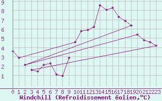 Courbe du refroidissement olien pour Renwez (08)